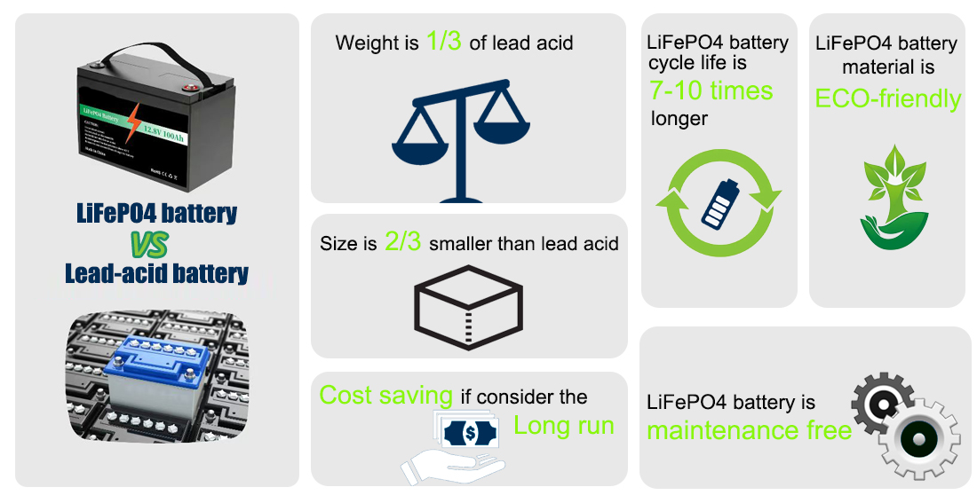 LiFePo4 VS lead acid.png